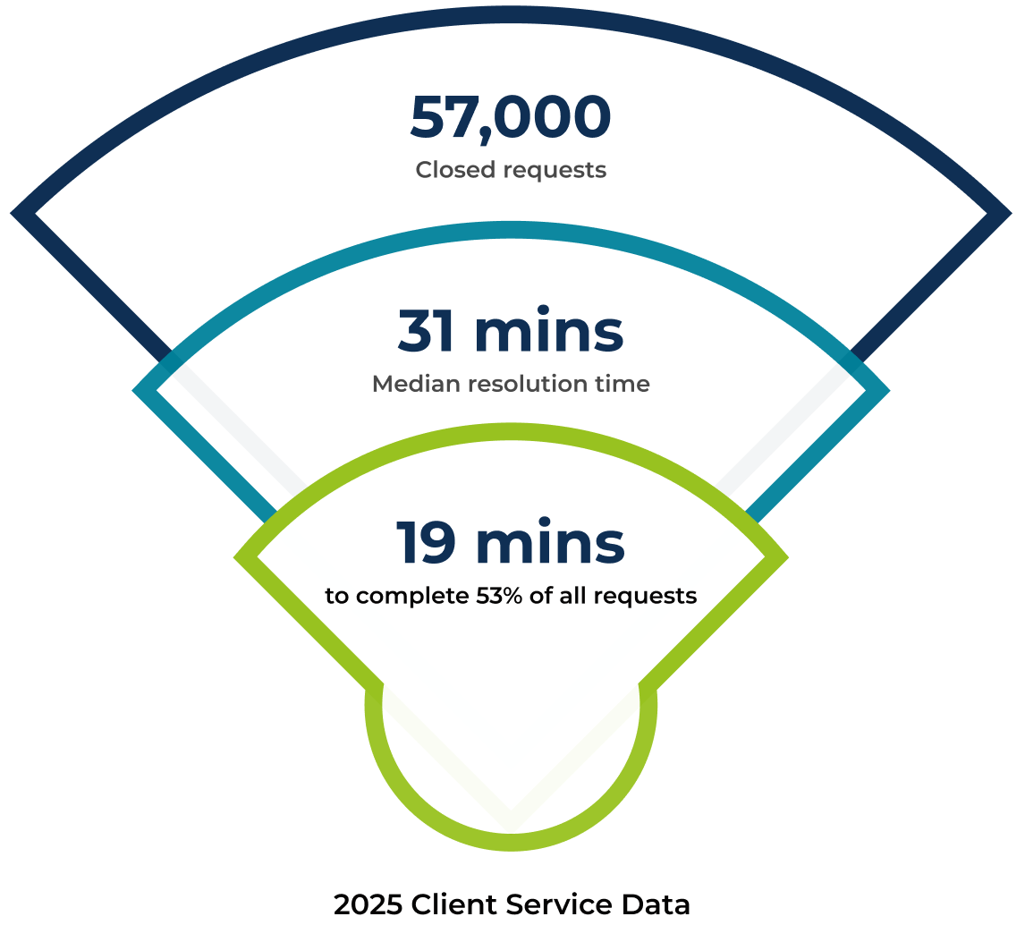 57,000 Closed Requests. 31 Minutes Median Resolution Time. 19 minutes to complete 53% of all requests.