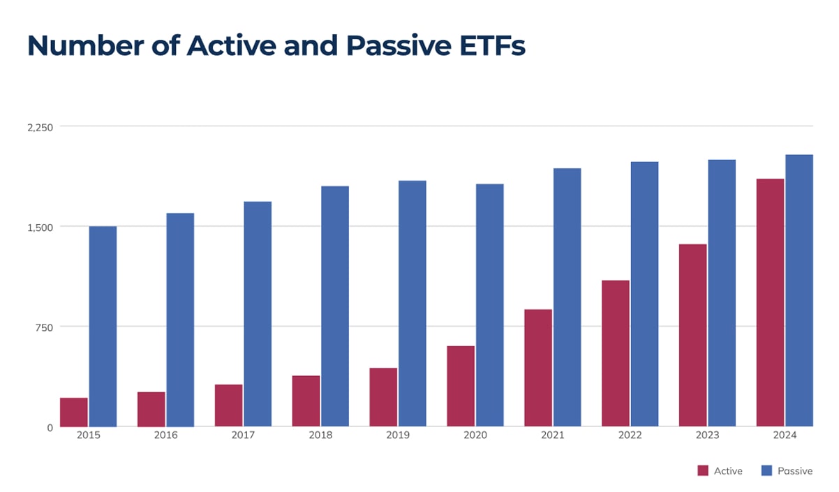 Bar chart titled "Number of Active and Passive ETFs" showing data from 2015 to 2024. Passive ETFs (blue bars) consistently outnumber Active ETFs (red bars), but Active ETFs show significant growth over the period, especially from 2020 onward. By 2024, the number of Active ETFs nearly equals that of Passive ETFs. Source is Morningstar Direct with data as of December 31, 2024